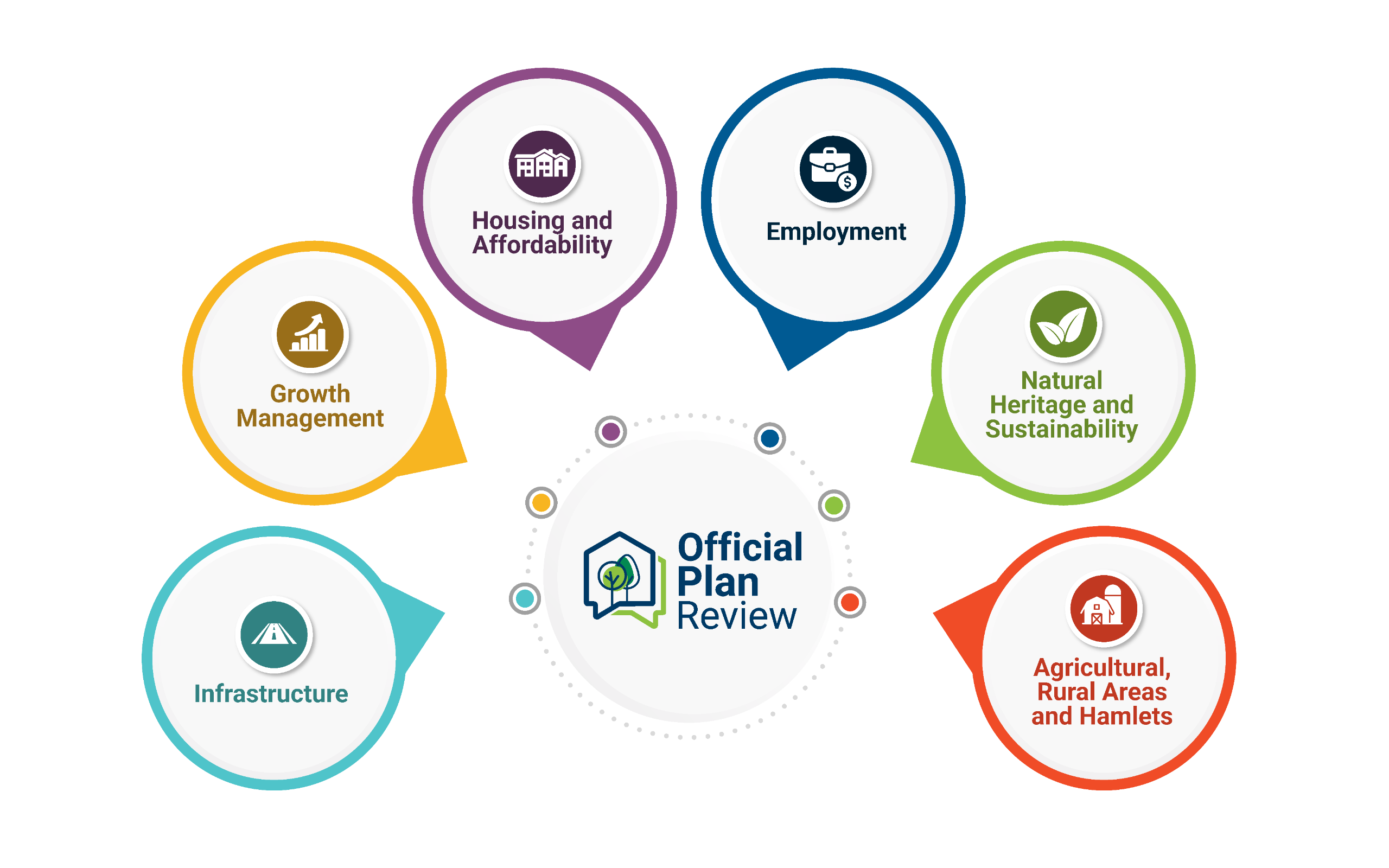 An infographic of the seven technical studies within the Official Plan Review: Infrastructure, Growth Management, Housing and Affordability, Employment, Natural Heritage and Sustainability, Agricultural, Rural Areas and Hamlets.